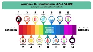 ตารางค่า PH ความรู้เบื้องต้นจาก High Grade