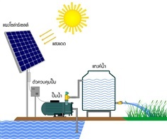 ปั๊มน้ำโซล่าร์เซลล์ อัจฉริยะแห่งการสูบน้ำ | A SOLAR CORPORATION - คลองหลวง ปทุมธานี