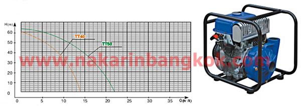 ปั๊มหอยโข่งเหล็กหล่อ KOJIMA รุ่น TT-50 