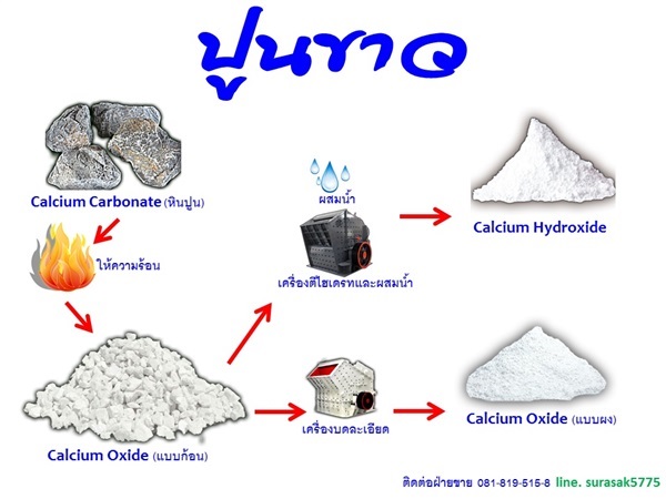 ปูนขาวร้อน และ ปูนขาวเย็น